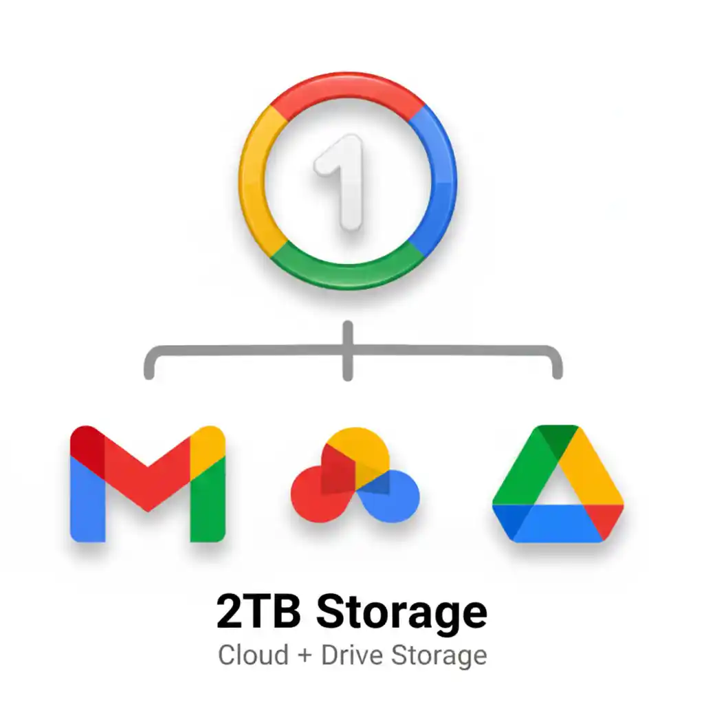 Cloud Storage + Drive Storage (2TB) 1 Cloud Storage + Drive Storage (2TB)